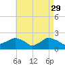 Montauk tide chart for Saturday, April 29, 2023
