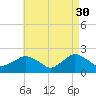 Montauk tide chart for Sunday, April 30, 2023