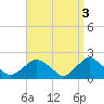 Montauk tide chart for Monday, April 3, 2023