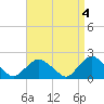 Montauk tide chart for Tuesday, April 4, 2023