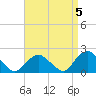 Montauk tide chart for Wednesday, April 5, 2023