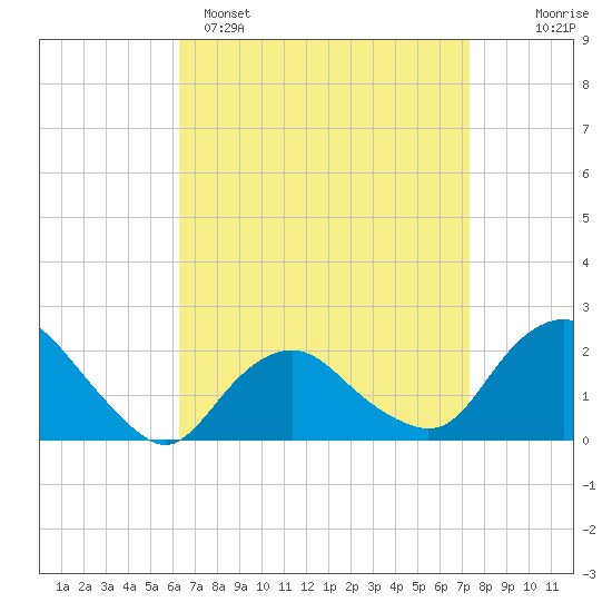 Montauk tide chart for Saturday, April 8, 2023