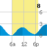 Montauk tide chart for Saturday, April 8, 2023