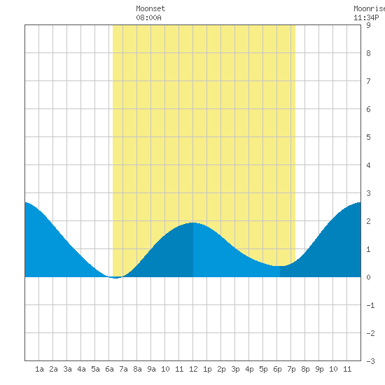 Montauk tide chart for Sunday, April 9, 2023