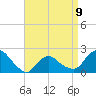 Montauk tide chart for Sunday, April 9, 2023