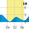 Montauk tide chart for Wednesday, May 10, 2023