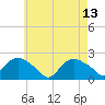 Montauk tide chart for Saturday, May 13, 2023