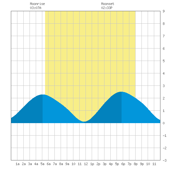 Montauk tide chart for Sunday, May 14, 2023