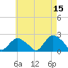 Montauk tide chart for Monday, May 15, 2023