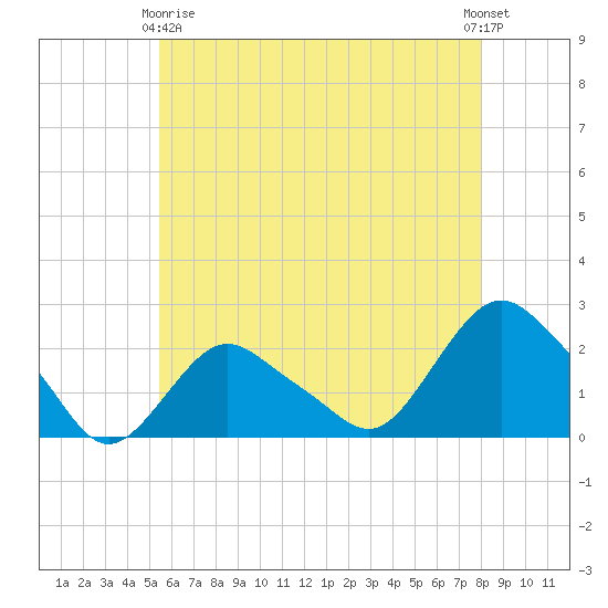 Montauk tide chart for Thursday, May 18, 2023