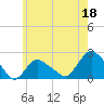 Montauk tide chart for Thursday, May 18, 2023