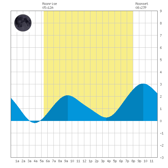 Montauk tide chart for Friday, May 19, 2023