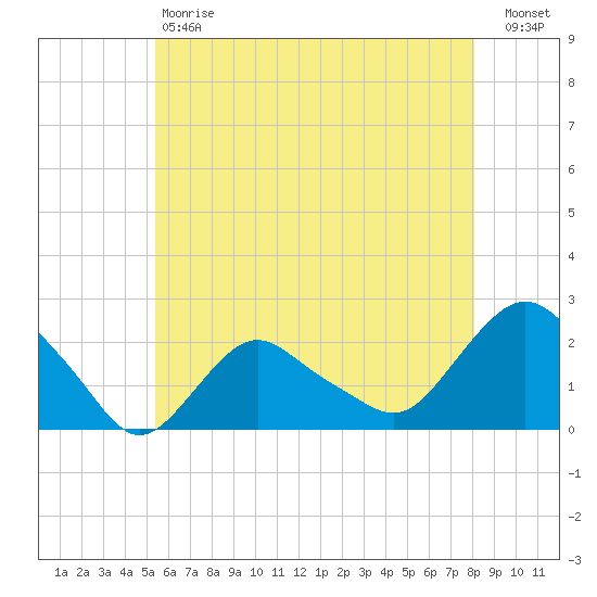 Montauk tide chart for Saturday, May 20, 2023