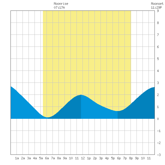 Montauk tide chart for Monday, May 22, 2023