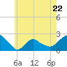 Montauk tide chart for Monday, May 22, 2023
