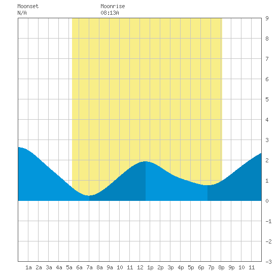 Montauk tide chart for Tuesday, May 23, 2023