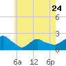Montauk tide chart for Wednesday, May 24, 2023