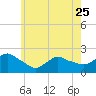 Montauk tide chart for Thursday, May 25, 2023