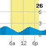 Montauk tide chart for Friday, May 26, 2023