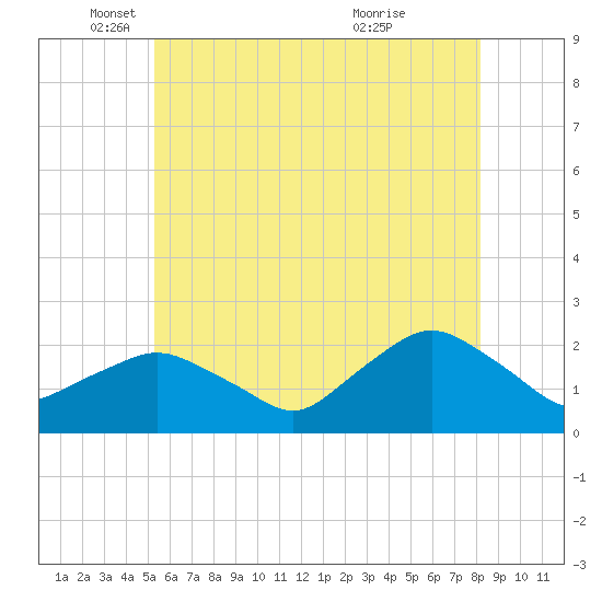 Montauk tide chart for Monday, May 29, 2023