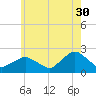Montauk tide chart for Tuesday, May 30, 2023