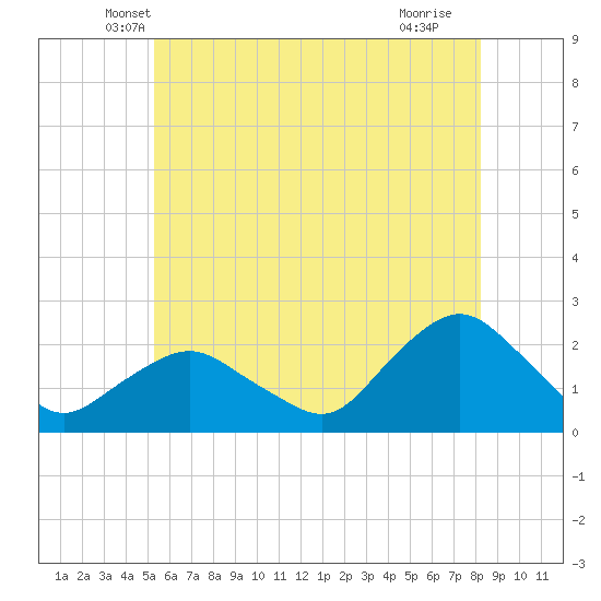 Montauk tide chart for Wednesday, May 31, 2023