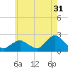 Montauk tide chart for Wednesday, May 31, 2023