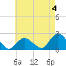Montauk tide chart for Thursday, May 4, 2023