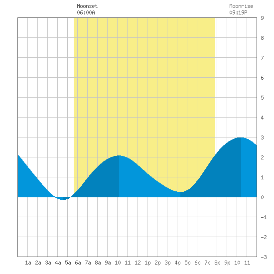 Montauk tide chart for Saturday, May 6, 2023