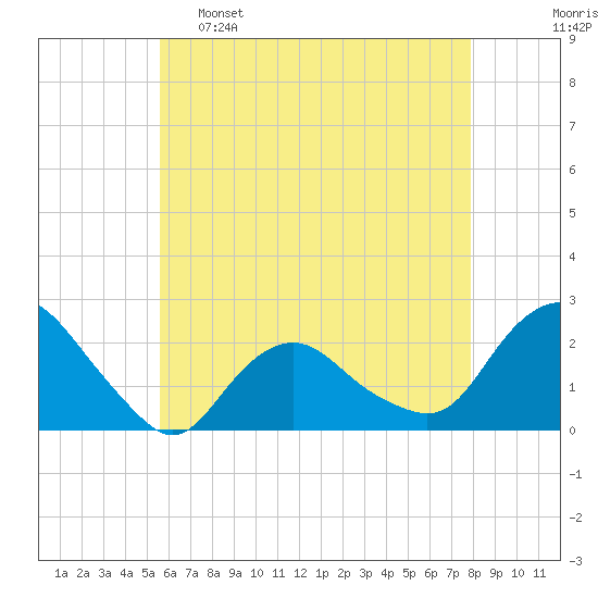 Montauk tide chart for Monday, May 8, 2023