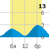 Montauk tide chart for Tuesday, June 13, 2023