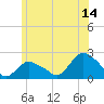 Montauk tide chart for Wednesday, June 14, 2023