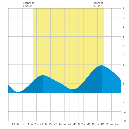 Montauk tide chart for Thursday, June 15, 2023
