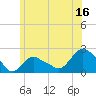 Montauk tide chart for Friday, June 16, 2023