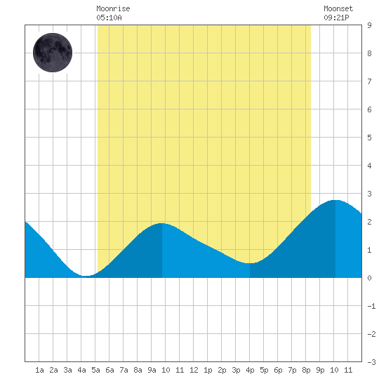 Montauk tide chart for Sunday, June 18, 2023