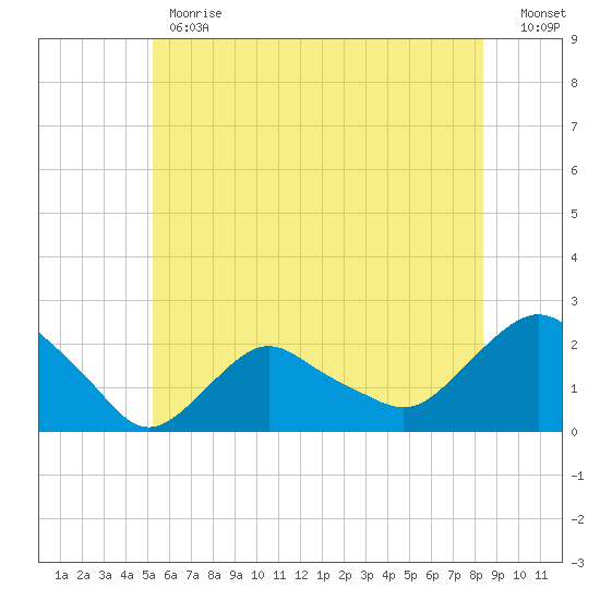 Montauk tide chart for Monday, June 19, 2023