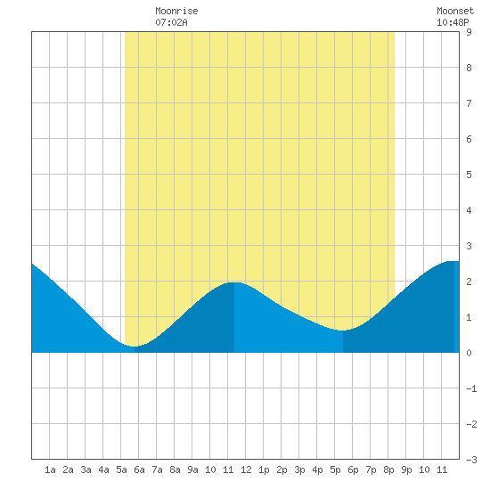 Montauk tide chart for Tuesday, June 20, 2023