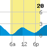 Montauk tide chart for Tuesday, June 20, 2023
