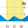 Montauk tide chart for Wednesday, June 21, 2023
