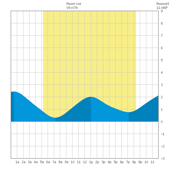 Montauk tide chart for Thursday, June 22, 2023