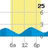 Montauk tide chart for Sunday, June 25, 2023