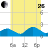 Montauk tide chart for Monday, June 26, 2023