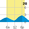 Montauk tide chart for Wednesday, June 28, 2023