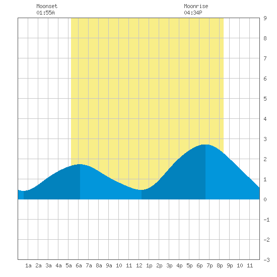 Montauk tide chart for Thursday, June 29, 2023