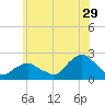 Montauk tide chart for Thursday, June 29, 2023