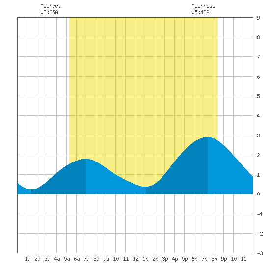 Montauk tide chart for Friday, June 30, 2023