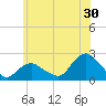 Montauk tide chart for Friday, June 30, 2023