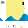Montauk tide chart for Saturday, June 3, 2023
