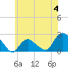 Montauk tide chart for Sunday, June 4, 2023