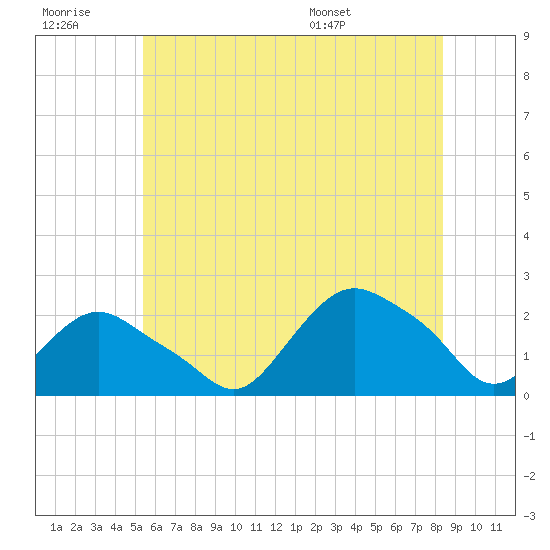 Montauk tide chart for Monday, July 10, 2023
